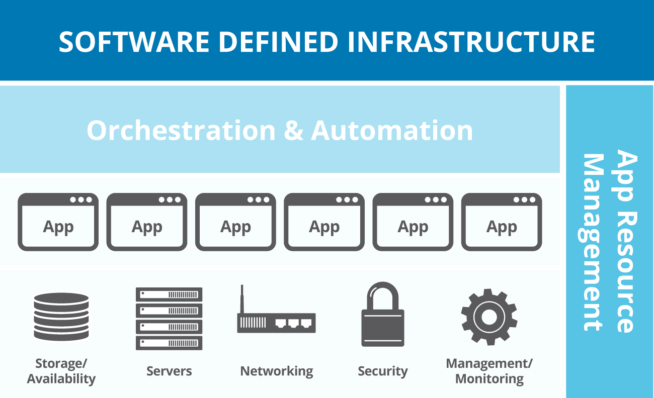 Infrastructure orchestration